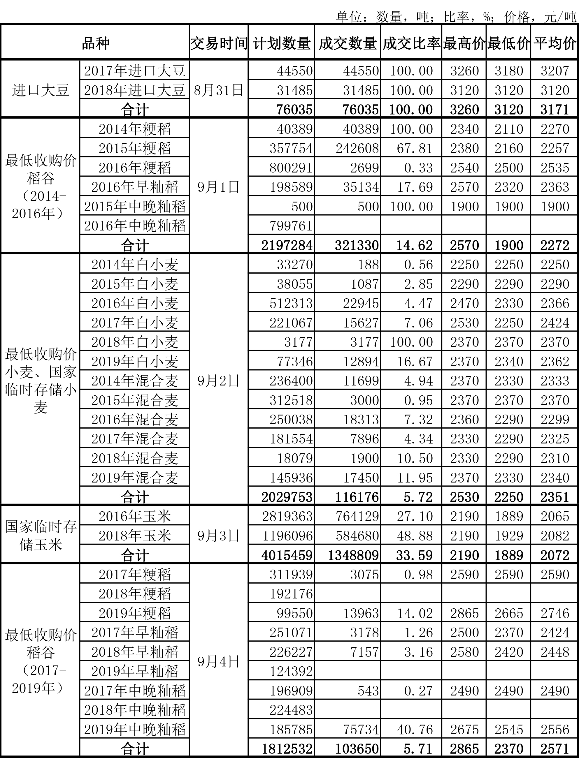 國家政策性糧食交易結果（8月31&mdash;9月4日）.jpg
